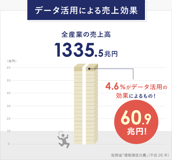 データ活用による売上効果