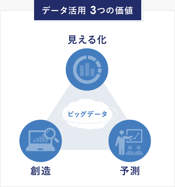 データ活用 3つの価値