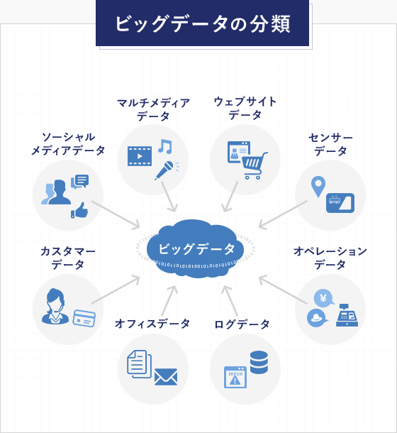 ビッグデータの分類