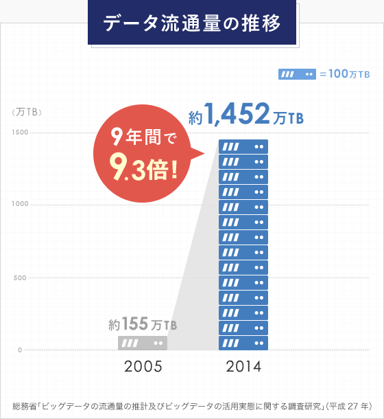 データ流通量の推移