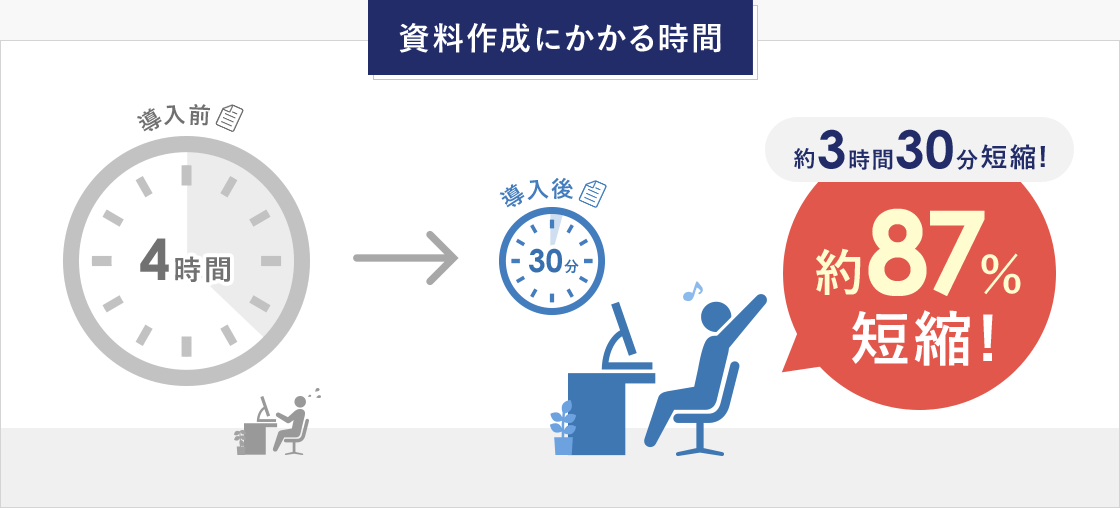 資料作成にかかる時間 約87％短縮！（約3時間30分短縮！）