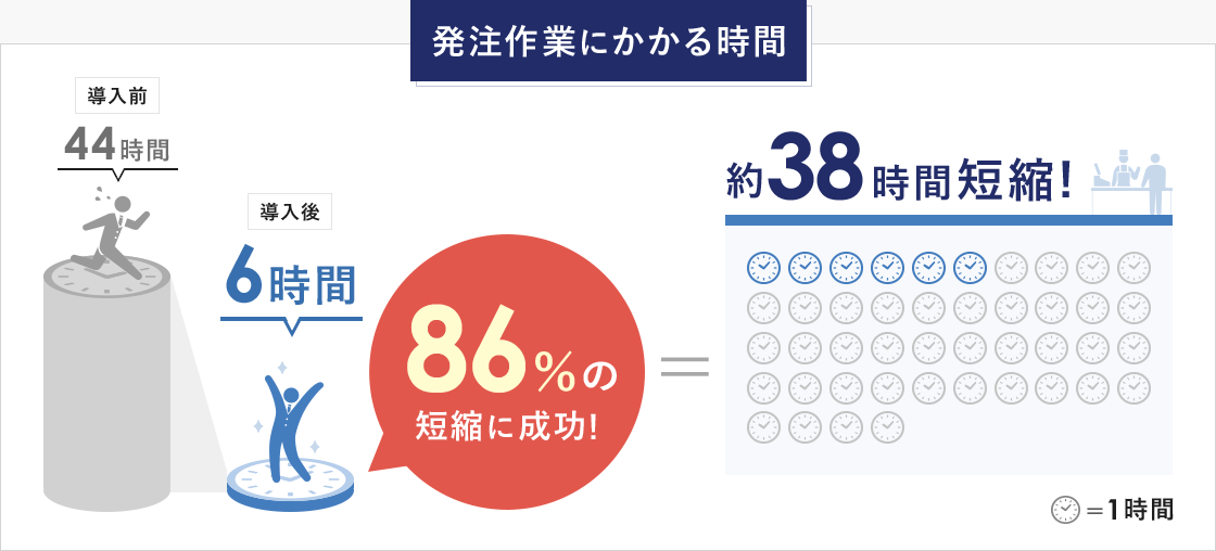 発注作業にかかる時間 86％の短縮に成功！（約38時間短縮！）