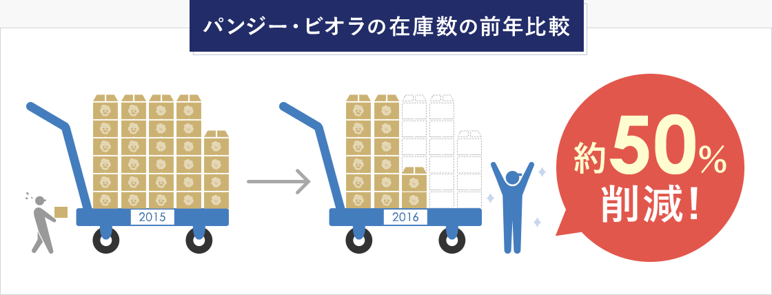 パンジー・ビオラの在庫数の前年比較 約50％削減！
